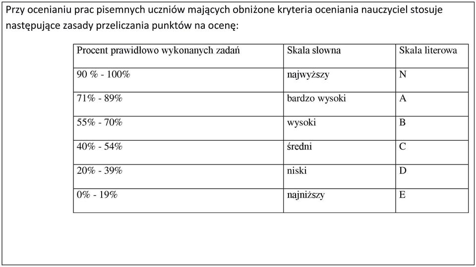 prawidłowo wykonanych zadań Skala słowna Skala literowa 90 % - 100% najwyższy N 71%