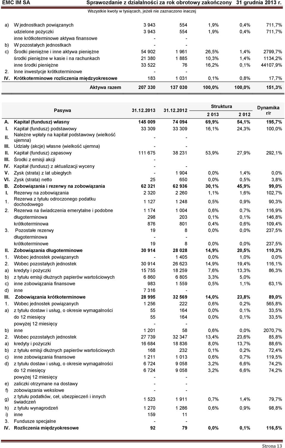 Inne inwestycje krótkoterminowe - - IV. Krótkoterminowe rozliczenia międzyokresowe 183 1 031 0,1% 0,8% 17,7% Aktywa razem 207 330 137 030 100,0% 100,0% 151,3% Pasywa 31.12.