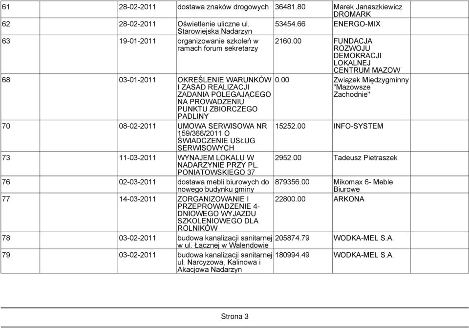 00 FUNDACJA ROZWOJU DEMOKRACJI LOKALNEJ CENTRUM MAZOW 68 03-01-2011 OKREŚLENIE WARUNKÓW I ZASAD REALIZACJI ZADANIA POLEGAJĄCEGO NA PROWADZENIU PUNKTU ZBIORCZEGO PADLINY 70 08-02-2011 UMOWA SERWISOWA