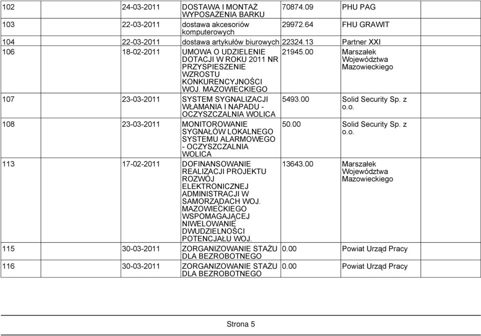00 Marszałek Województwa Mazowieckiego 107 23-03-2011 SYSTEM SYGNALIZACJI WŁAMANIA I NAPADU - OCZYSZCZALNIA WOLICA 108 23-03-2011 MONITOROWANIE SYGNAŁÓW LOKALNEGO SYSTEMU ALARMOWEGO - OCZYSZCZALNIA