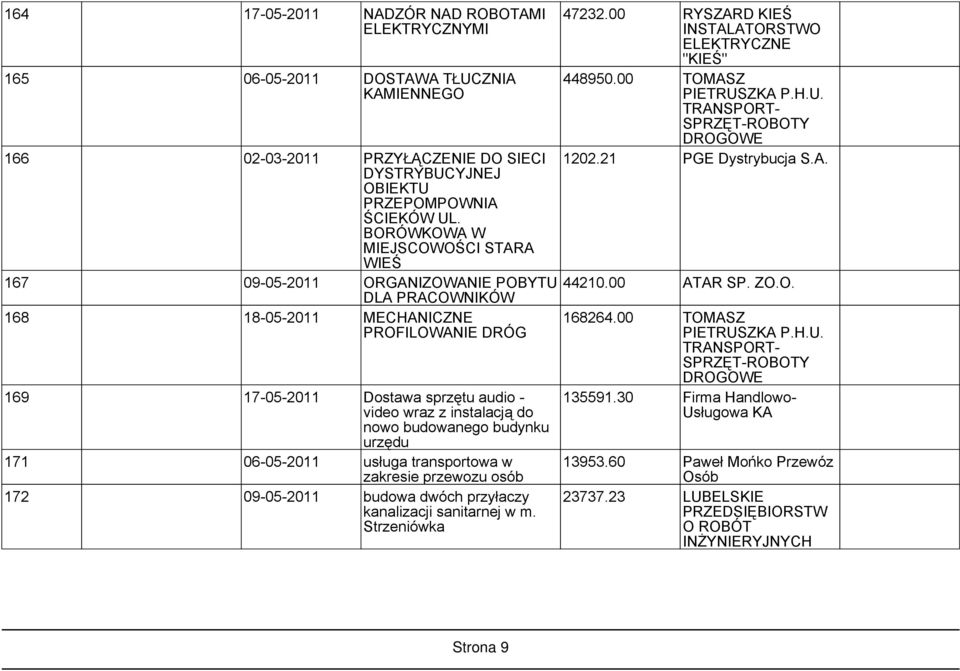 nowo budowanego budynku urzędu 171 06-05-2011 usługa transportowa w zakresie przewozu osób 172 09-05-2011 budowa dwóch przyłaczy kanalizacji sanitarnej w m. Strzeniówka 47232.
