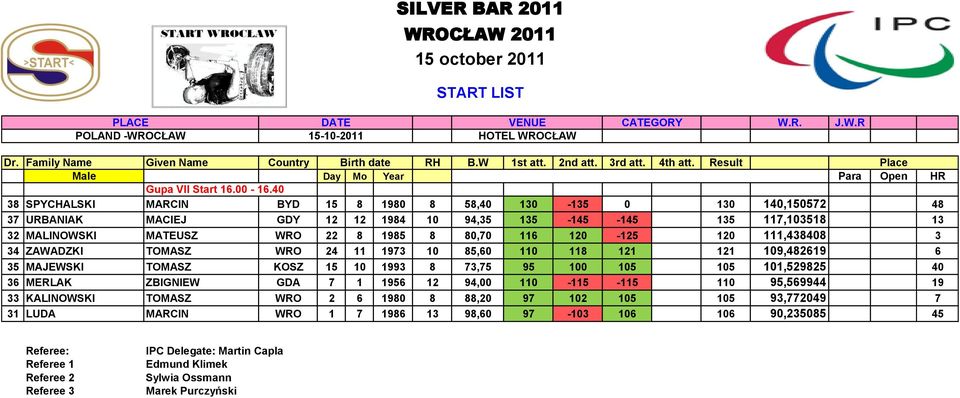 MATEUSZ WRO 22 8 1985 8 80,70 116 120-125 120 111,438408 3 34 ZAWADZKI TOMASZ WRO 24 11 1973 10 85,60 110 118 121 121 109,482619 6 35 MAJEWSKI TOMASZ KOSZ 15 10