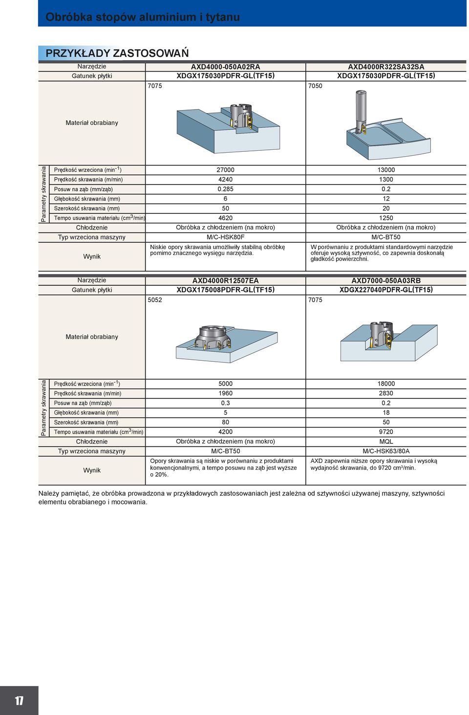 2 6 12 50 20 4620 1250 Chłodzenie Obróbka z chłodzeniem (na mokro) Obróbka z chłodzeniem (na mokro) Typ wrzeciona maszyny M/C-HSK80F M/C-BT50 Wynik Niskie opory umożliwiły stabilną obróbkę pomimo