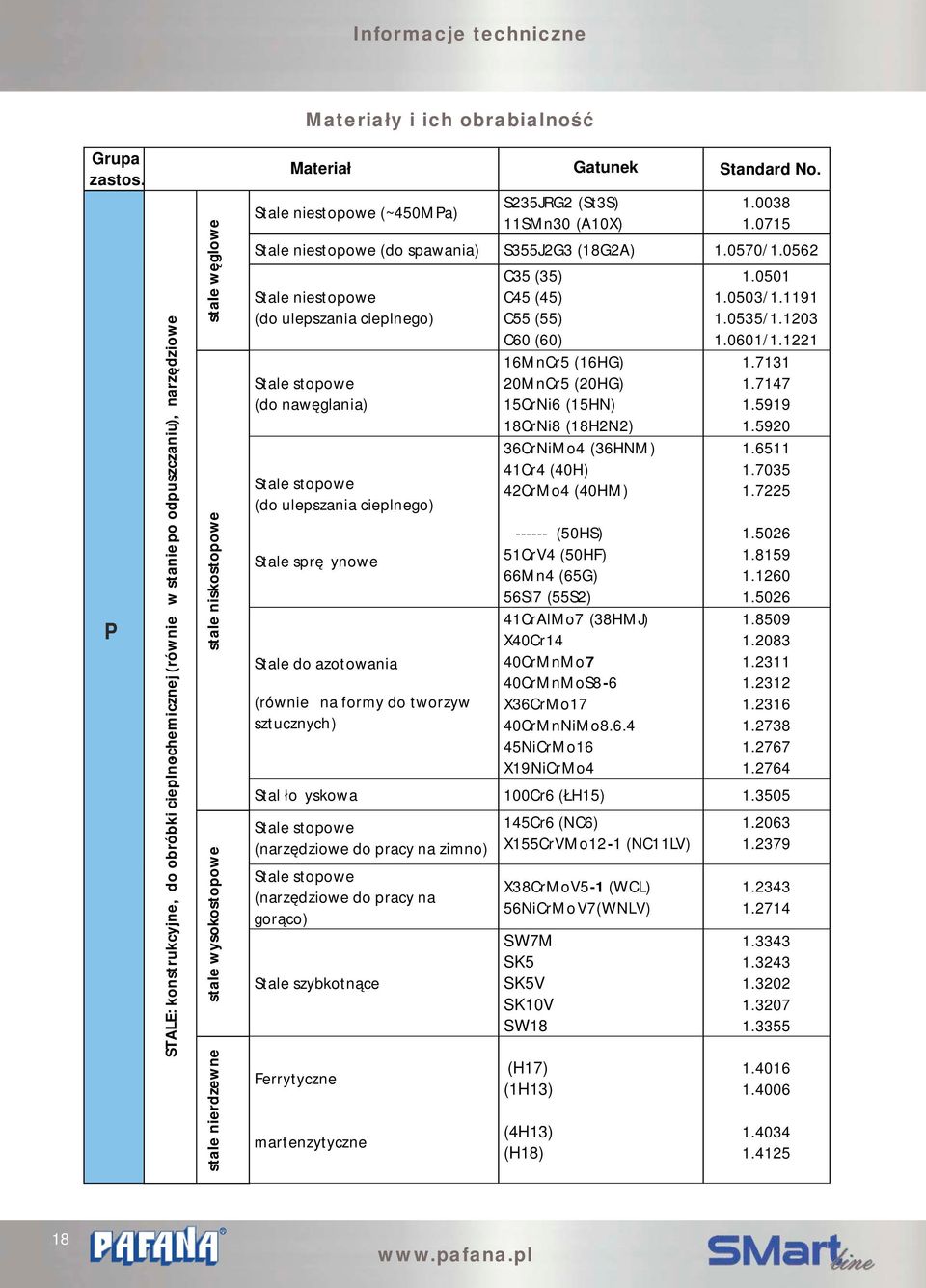 Materiał Gatunek Standard No. Stae niestopowe (~45MPa) S235JRG2 (St3S) 11SMn3 (A1) 1.38 1.715 Stae niestopowe (do spawania) S355J2G3 (18G2A) 1.57/1.