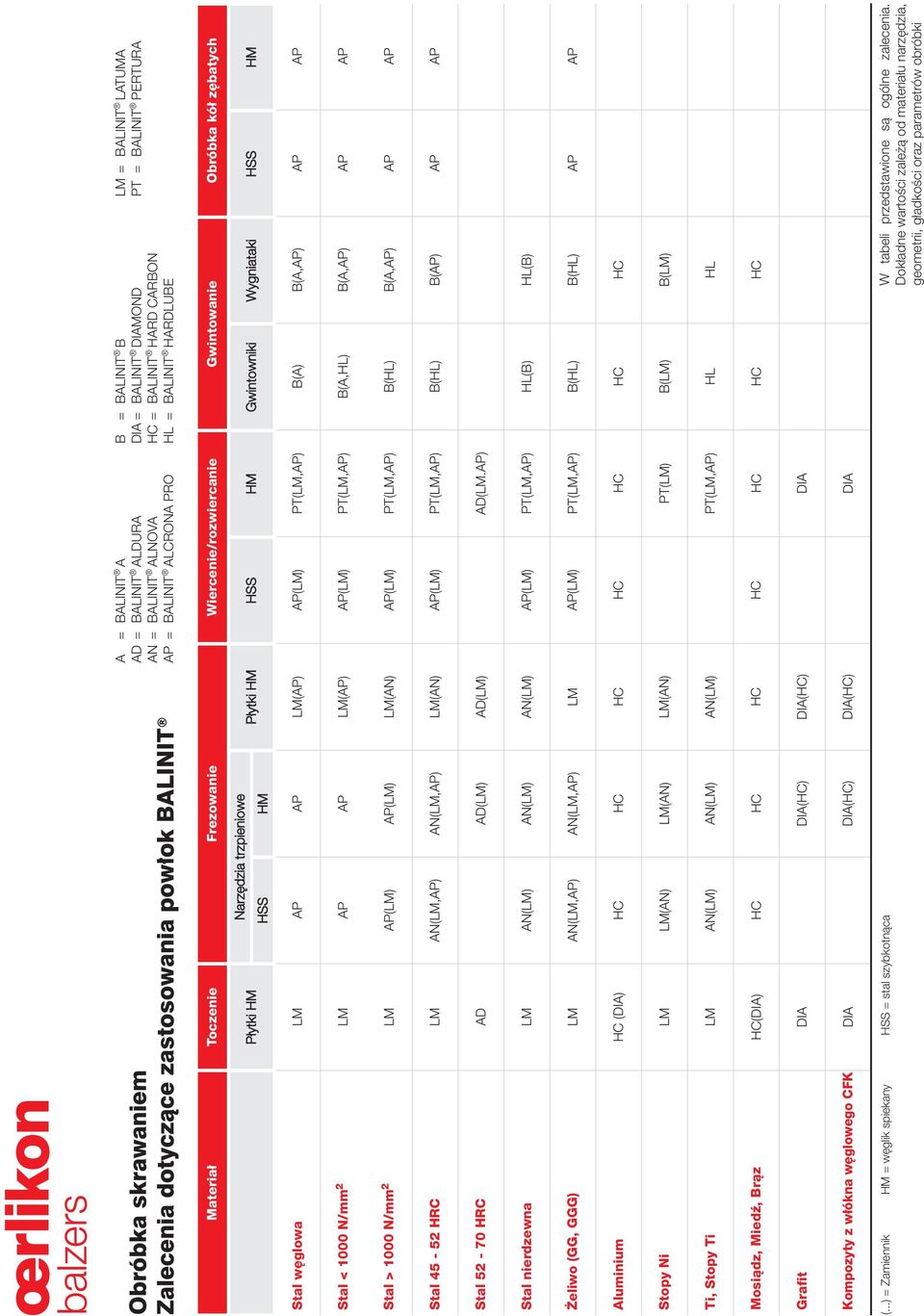 () PT(,) B(A,HL) B(A,) Stal > 1000 N/mm 2 () () (AN) () PT(,) B(HL) B(A,) Stal 45-52 HRC AN(,) AN(,) (AN) () PT(,) B(HL) B() Stal 52-70 HRC AD AD() AD() AD(.