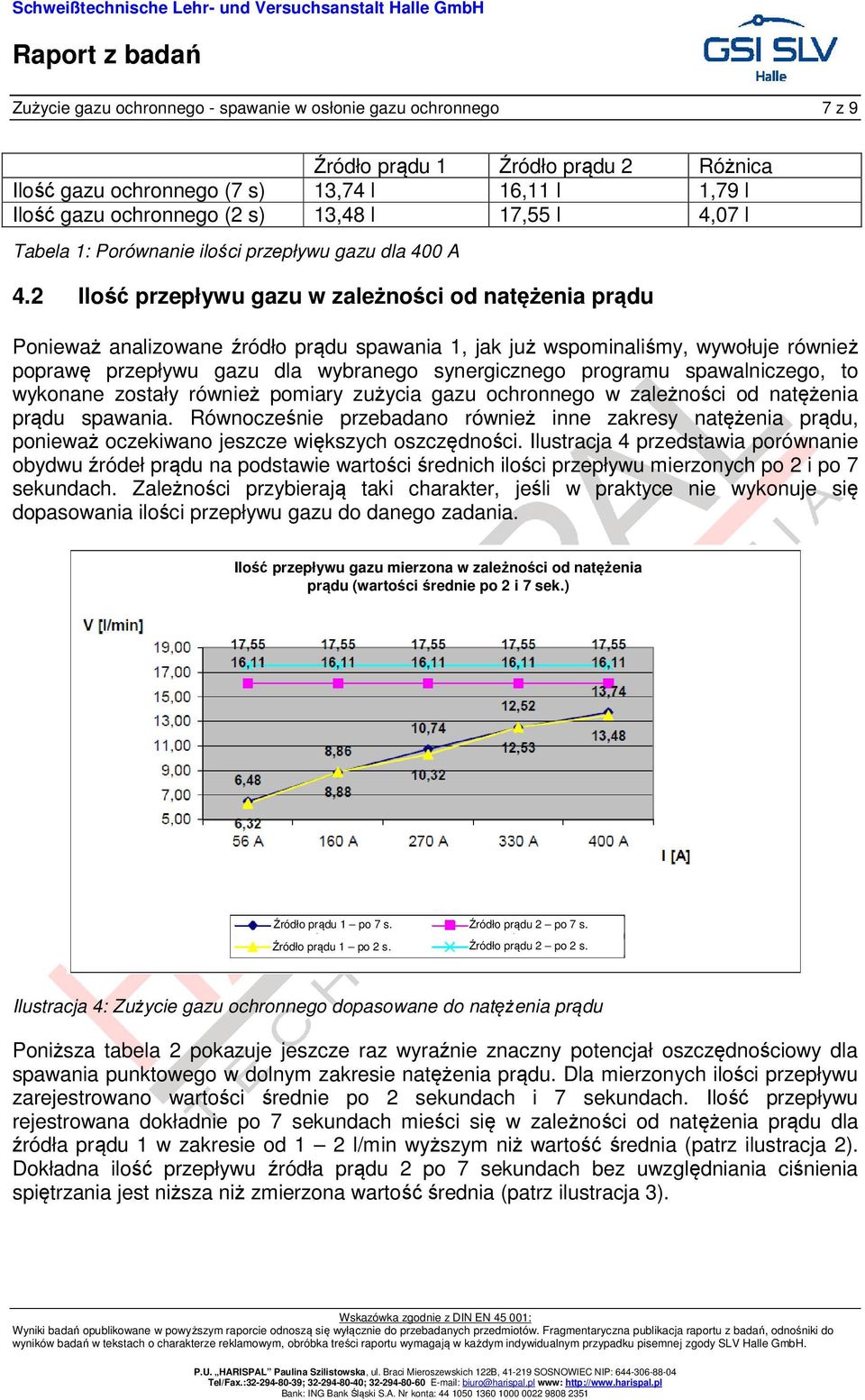 2 Ilość przepływu gazu w zależności od natężenia prądu Ponieważ analizowane źródło prądu spawania 1, jak już wspominaliśmy, wywołuje również poprawę przepływu gazu dla wybranego synergicznego