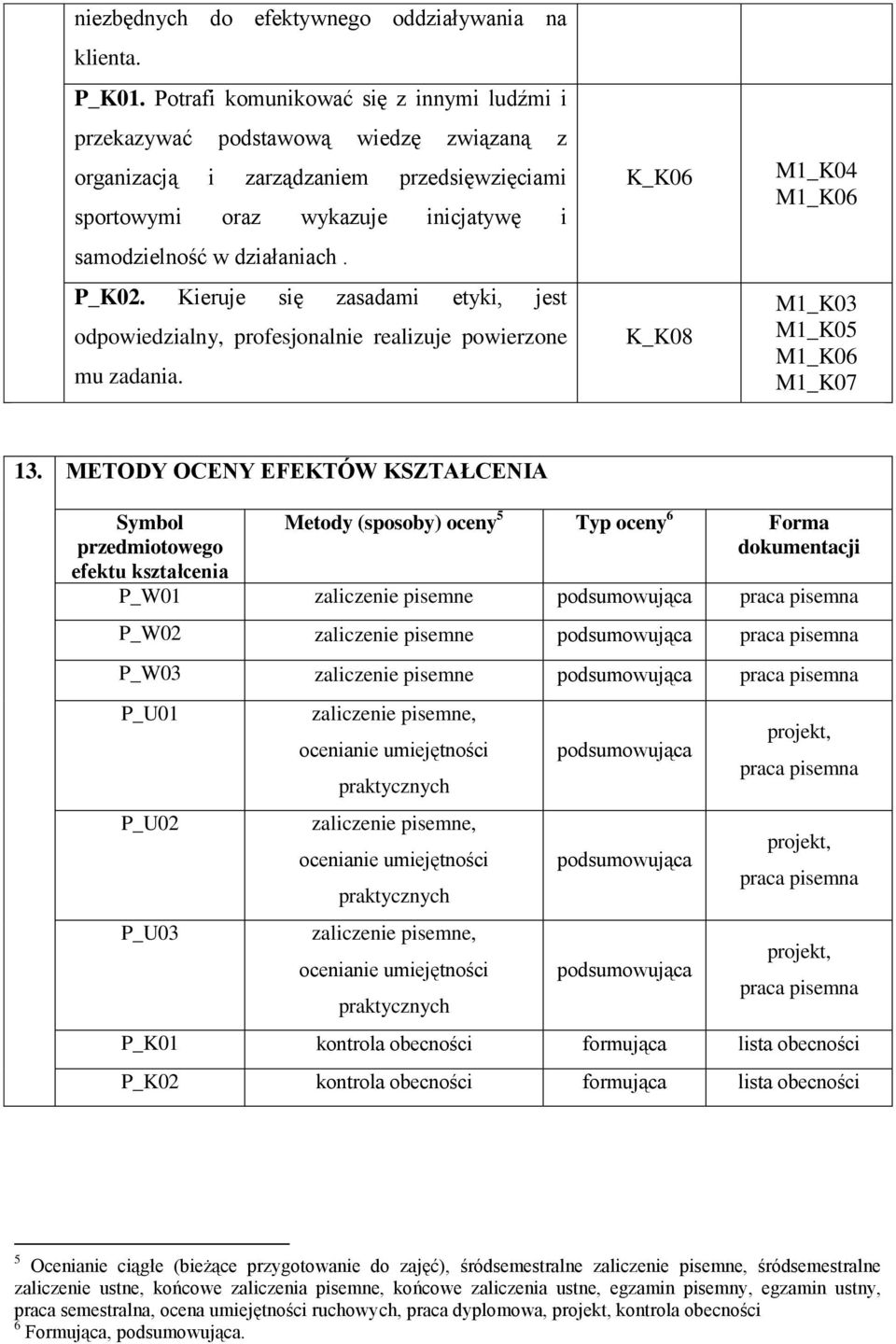 P_K02. Kieruje się zasadami etyki, jest odpowiedzialny, profesjonalnie realizuje powierzone mu zadania. K_K06 K_K08 M1_K04 M1_K06 M1_K03 M1_K05 M1_K06 M1_K07 13.