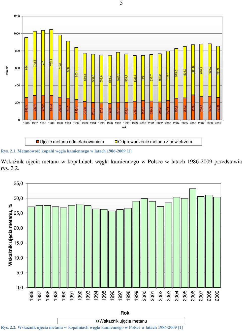 2002 2003 2004 2005 2006 2007 2008 2009 rok Ujęcie metanu odmetanowaniem Odprowadzenie metanu z powietrzem Rys. 2.1.