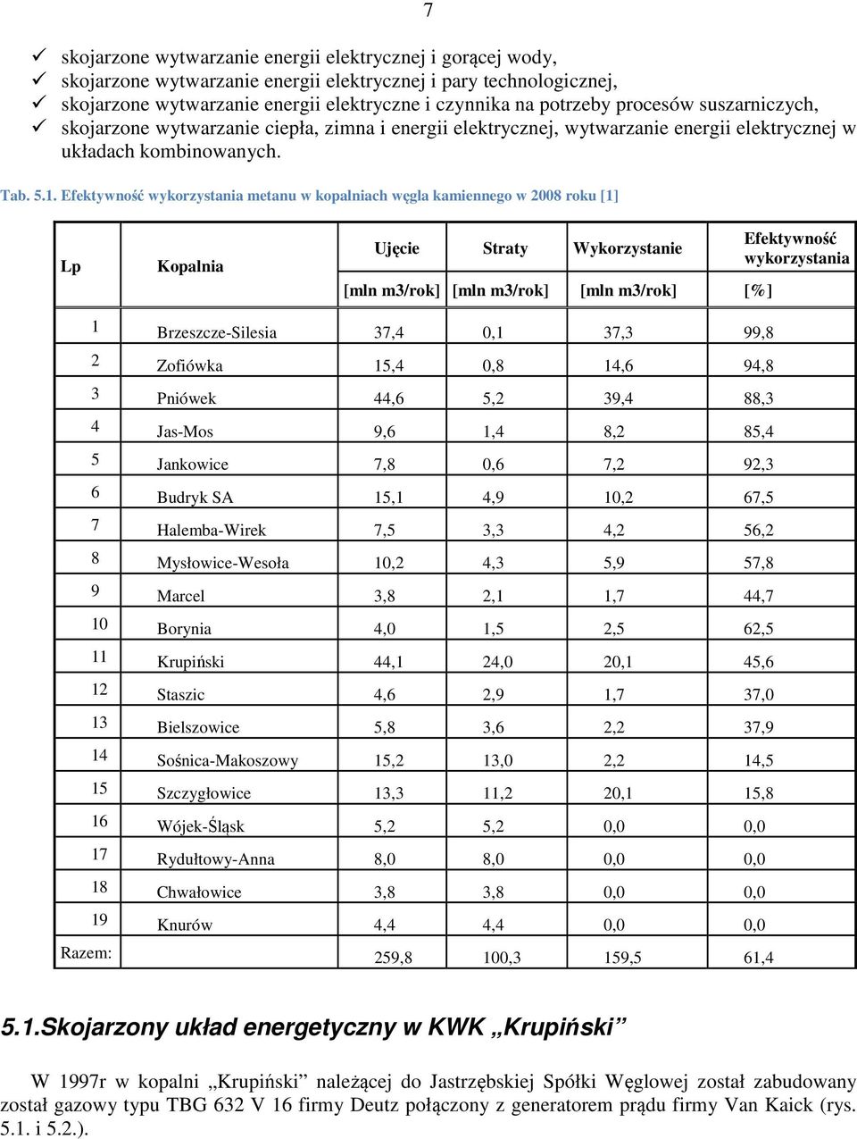 Efektywność wykorzystania metanu w kopalniach węgla kamiennego w 2008 roku [1] Lp Kopalnia Ujęcie Straty Wykorzystanie [mln m3/rok] [mln m3/rok] [mln m3/rok] [%] Efektywność wykorzystania 1