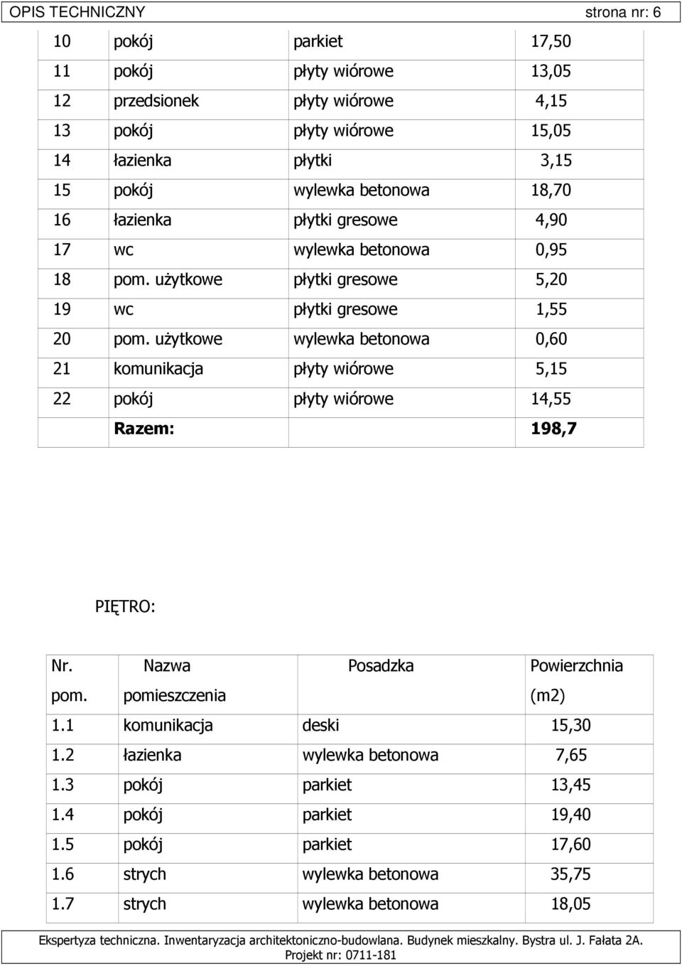 uŝytkowe wylewka betonowa 0,60 21 komunikacja płyty wiórowe 5,15 22 pokój płyty wiórowe 14,55 Razem: 198,7 PIĘTRO: Nr. pom. Nazwa pomieszczenia Posadzka Powierzchnia (m2) 1.