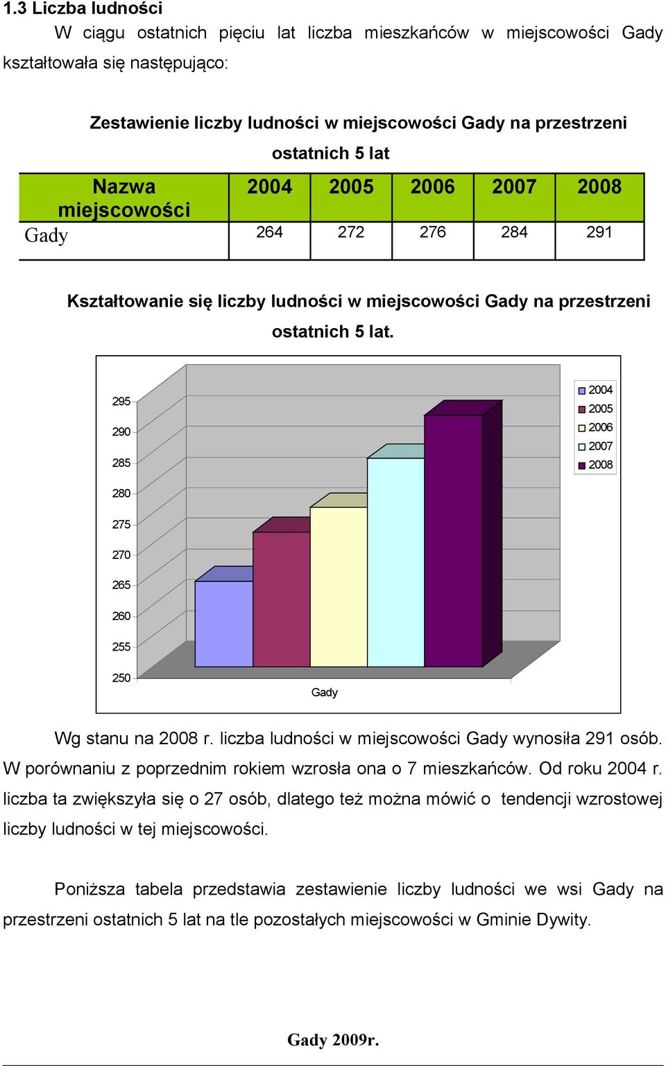 295 290 285 2004 2005 2006 2007 2008 280 275 270 265 260 255 250 Gady Wg stanu na 2008 r. liczba ludności w miejscowości Gady wynosiła 291 osób.