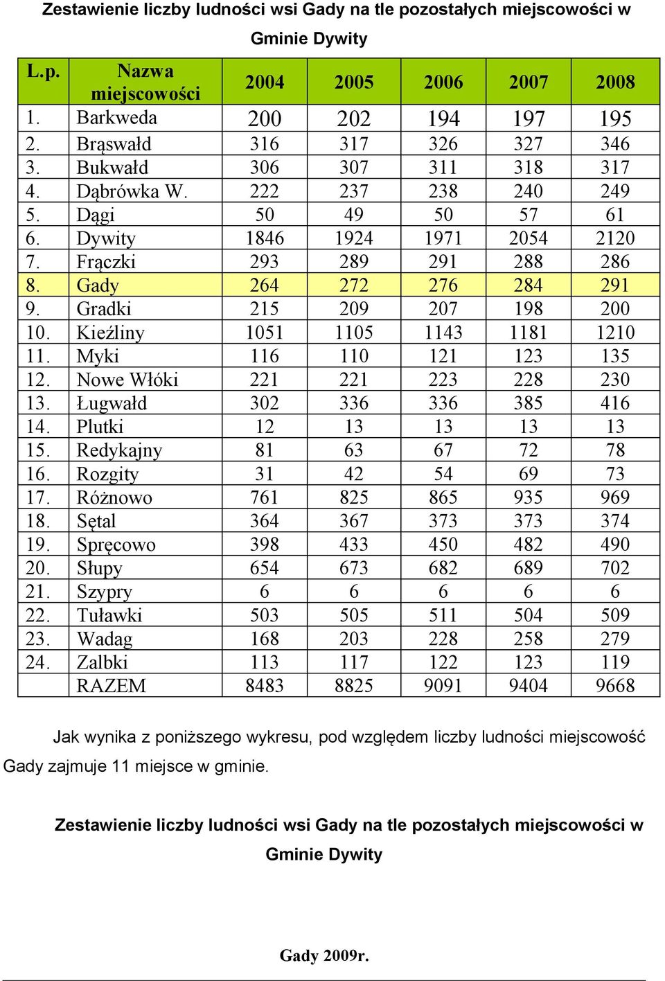 Gradki 215 209 207 198 200 10. Kieźliny 1051 1105 1143 1181 1210 11. Myki 116 110 121 123 135 12. Nowe Włóki 221 221 223 228 230 13. Ługwałd 302 336 336 385 416 14. Plutki 12 13 13 13 13 15.
