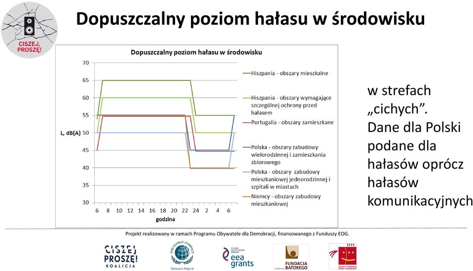 Dane dla Polski podane dla