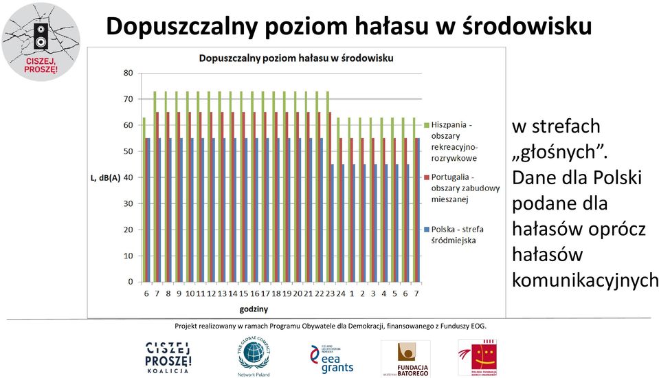 Dane dla Polski podane dla