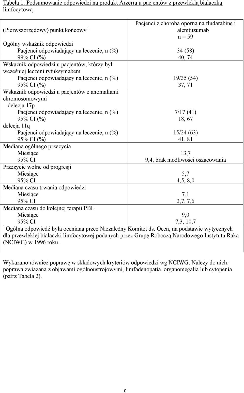 wskaźnik odpowiedzi Pacjenci odpowiadający na leczenie, n (%) 34 (58) 99% CI (%) 40, 74 Wskaźnik odpowiedzi u pacjentów, którzy byli wcześniej leczeni rytuksymabem Pacjenci odpowiadający na leczenie,