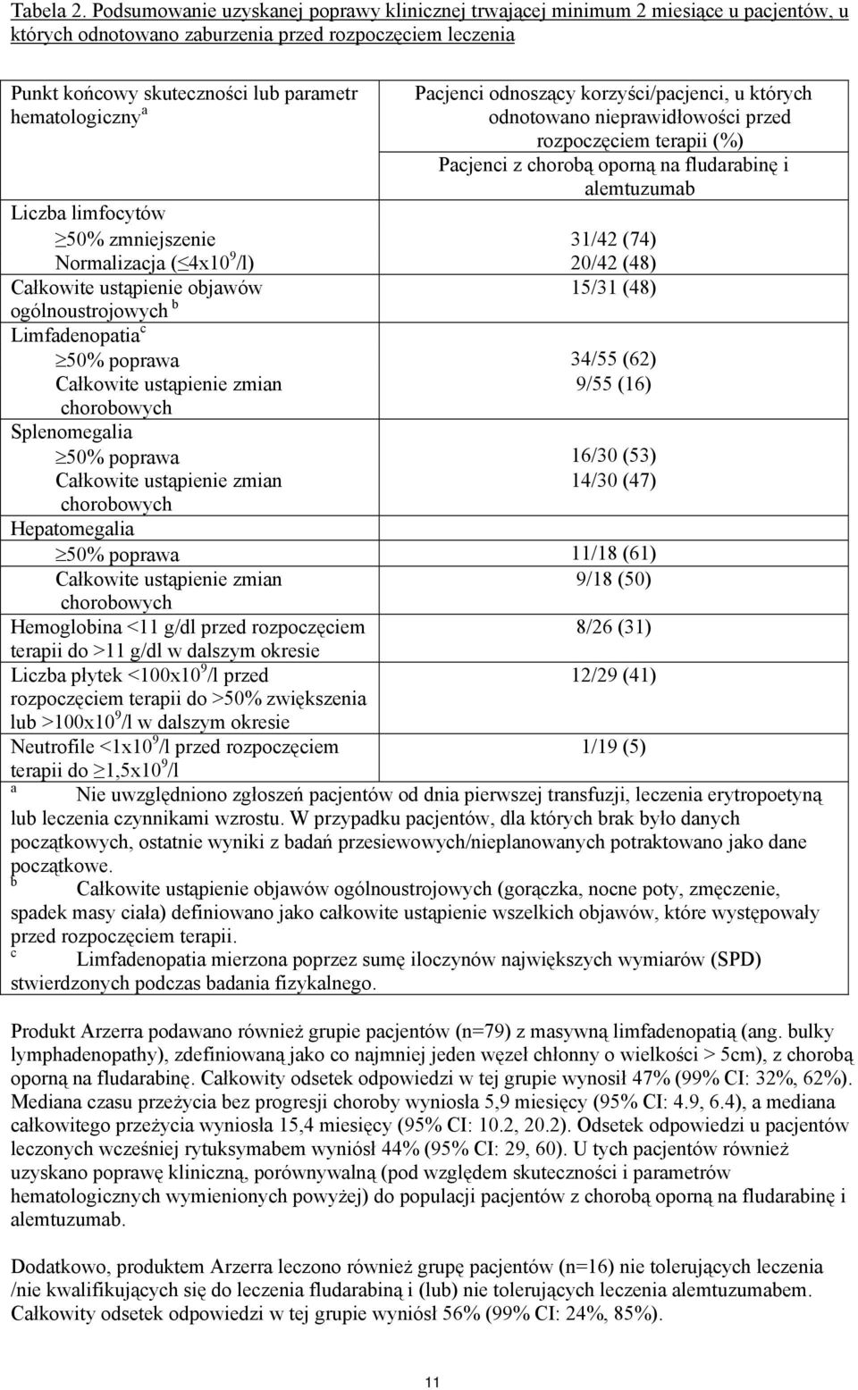 a Pacjenci odnoszący korzyści/pacjenci, u których odnotowano nieprawidłowości przed rozpoczęciem terapii (%) Pacjenci z chorobą oporną na fludarabinę i alemtuzumab Liczba limfocytów 50% zmniejszenie