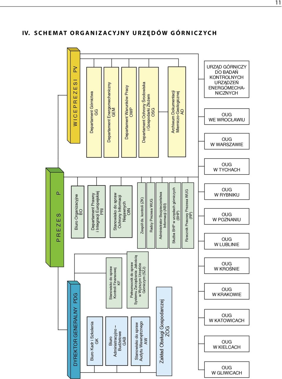 Ochrony Środowiska i Gospodarki Złożem OSG Archiwum Dokumentacji Mierniczo-Geologicznej AD URZĄD GÓRNICZY DO BADAŃ KONTROLNYCH URZĄDZEŃ ENERGOMECHA- NICZNYCH OUG WE WROCŁAWIU OUG W WARSZAWIE OUG W