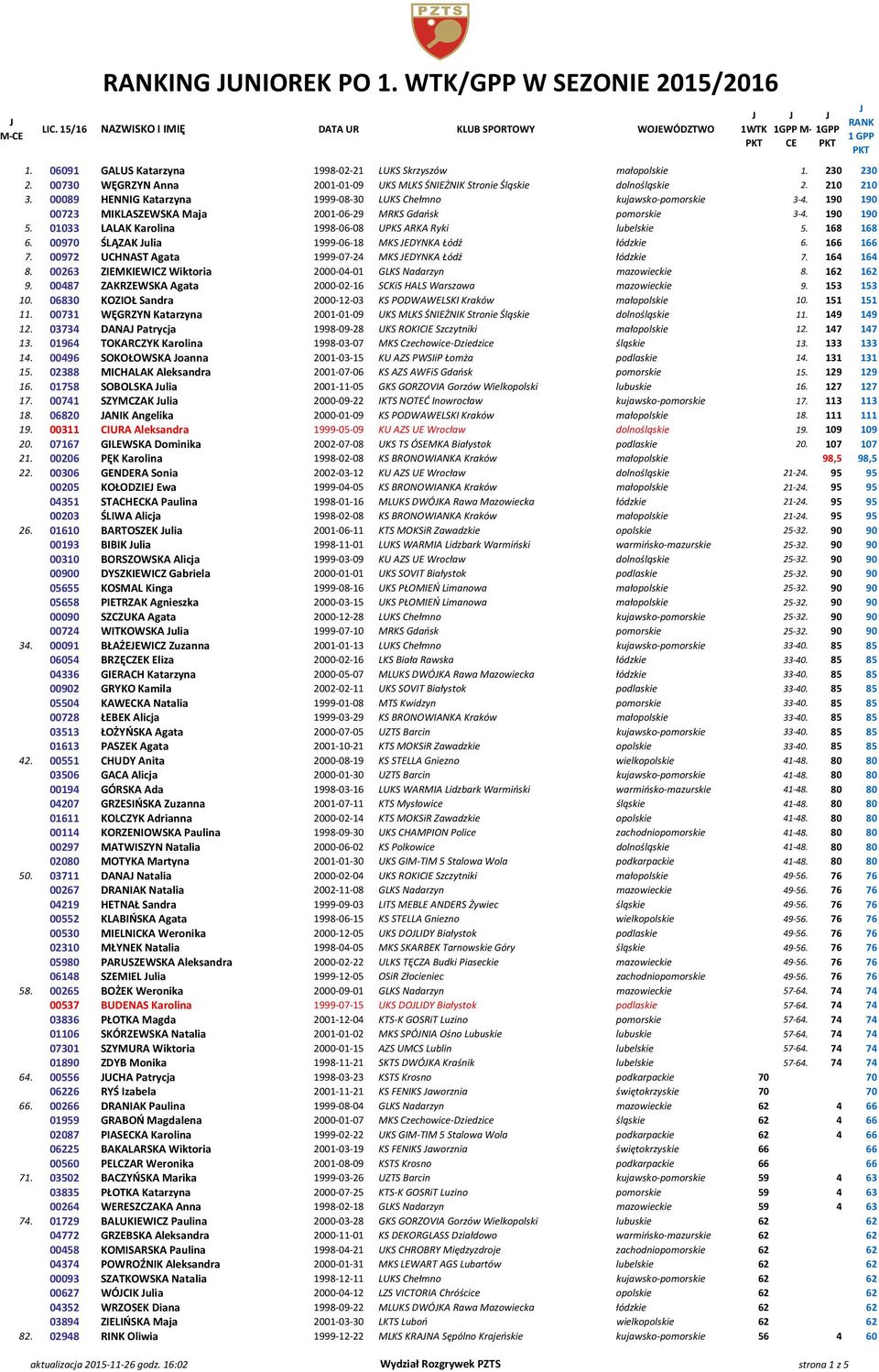 190 190 00723 MIKLASZEWSKA Maja 2001-06-29 MRKS Gdańsk pomorskie 3-4. 190 190 5. 01033 LALAK Karolina 1998-06-08 UPKS ARKA Ryki lubelskie 5. 168 168 6.