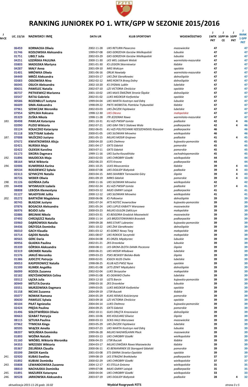 Wielkopolski lubuskie 47 47 01751 LIBELT ulia 2002-03-29 GKS GORZOVIA Gorzów Wielkopolski lubuskie 47 47 04251 ŁOZIŃSKA PAULINA 2000-11-30 LKS WEL Lidzbark Welski warmińsko-mazurskie 47 47 03803
