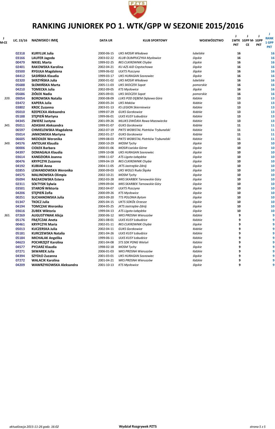 NIKIEL Marta 1999-02-25 RKS CUKROWNIK Chybie śląskie 16 16 02401 RAKOWSKA Karolina 2002-04-21 KU AZS AD Częstochowa śląskie 16 16 03500 RYGUŁA Magdalena 1999-06-02 ULKTS Pszczyna śląskie 16 16 04412