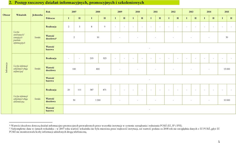 informacji udzielonych drogą elektroniczną 50 1 200 10 000 1) Wartości docelowe dotyczą działań informacyjnopromocyjnych prowadzonych przez wszystkie instytucje w systemie zarządzania i wdraŝania