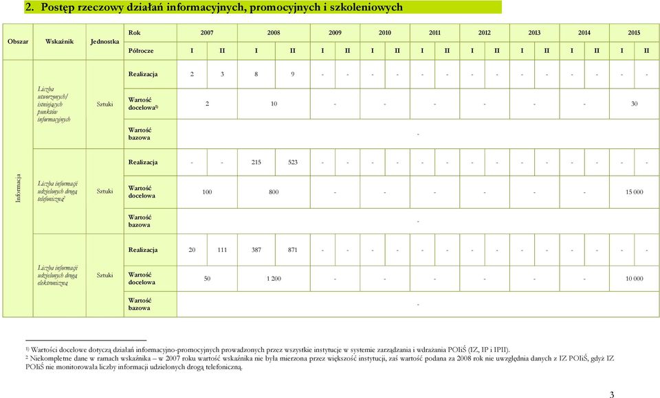 informacji udzielonych drogą elektroniczną 50 1 200 10 000 1) Wartości docelowe dotyczą działań informacyjnopromocyjnych prowadzonych przez wszystkie instytucje w systemie zarządzania i wdraŝania