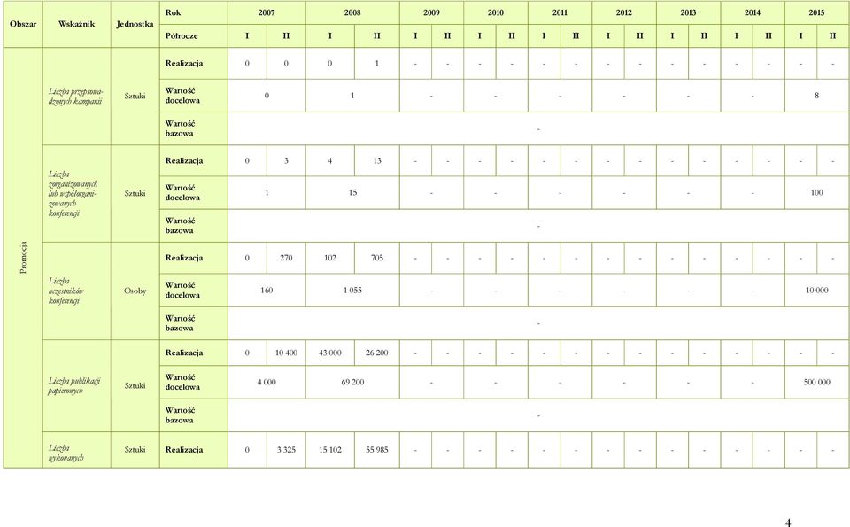 Realizacja 0 3 4 13 1 15 100 Promocja uczestników konferencji Osoby Realizacja 0 270 102 705 160 1 055 10 000
