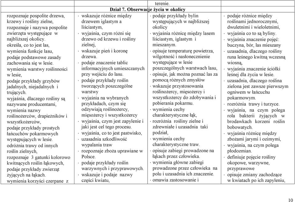 wyjaśnia, dlaczego rośliny są nazywane producentami, wymienia nazwy roślinożerców, drapieżników i wszystkożerców, podaje przykłady prostych łańcuchów pokarmowych występujących w lesie.