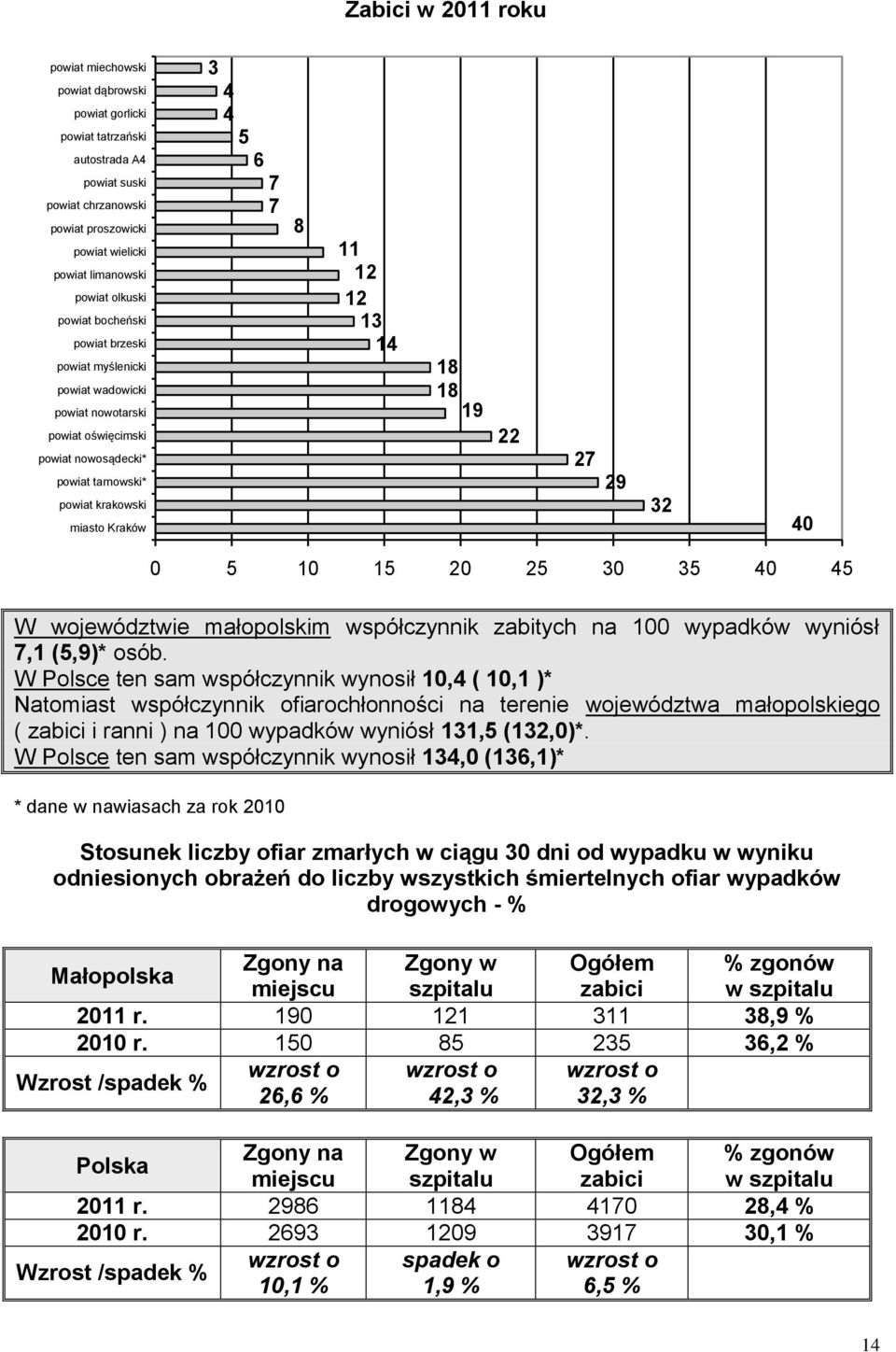 12 12 13 14 18 18 19 22 27 29 32 40 0 5 10 15 20 25 30 35 40 45 W województwie małopolskim współczynnik zabitych na 100 wypadków wyniósł 7,1 (5,9)* osób.