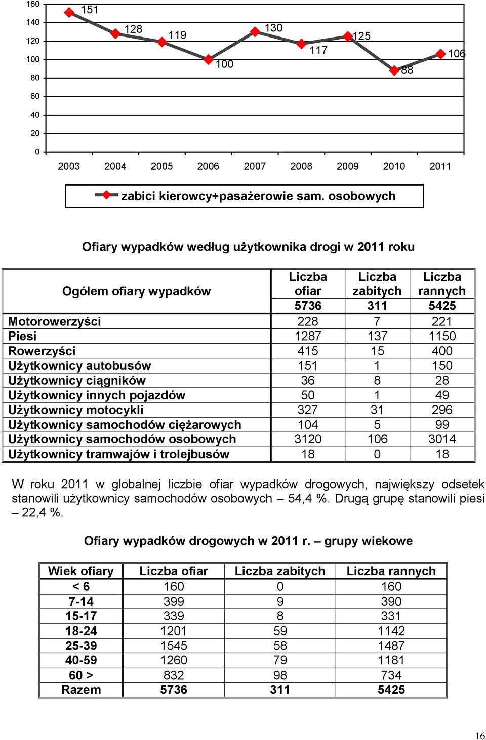 Użytkownicy autobusów 151 1 150 Użytkownicy ciągników 36 8 28 Użytkownicy innych pojazdów 50 1 49 Użytkownicy motocykli 327 31 296 Użytkownicy samochodów ciężarowych 104 5 99 Użytkownicy samochodów