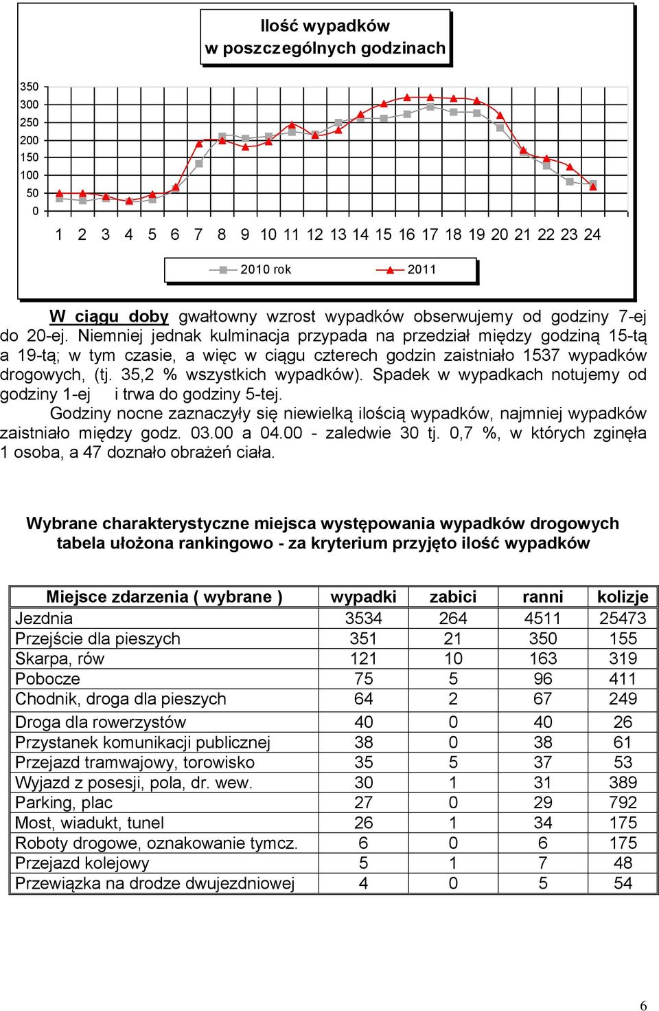 35,2 % wszystkich wypadków). Spadek w wypadkach notujemy od godziny 1-ej i trwa do godziny 5-tej. Godziny nocne zaznaczyły się niewielką ilością wypadków, najmniej wypadków zaistniało między godz. 03.