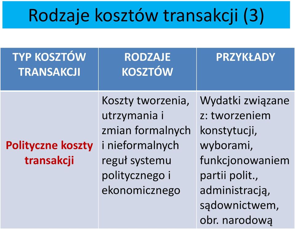 systemu politycznego i ekonomicznego PRZYKŁADY Wydatki związane z: tworzeniem