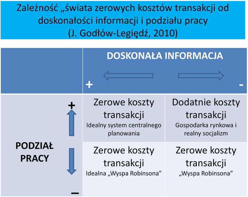 Idealny system centralnego planowania Zerowe koszty transakcji Idealna Wyspa Robinsona