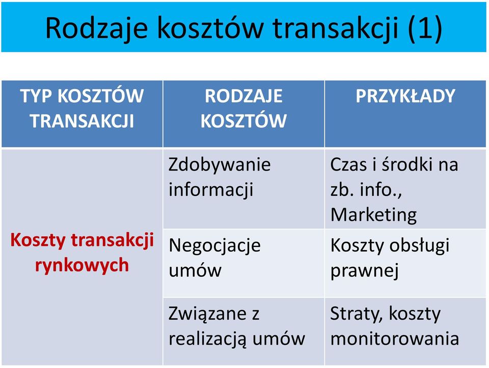 Negocjacje umów Związane z realizacją umów PRZYKŁADY Czas i