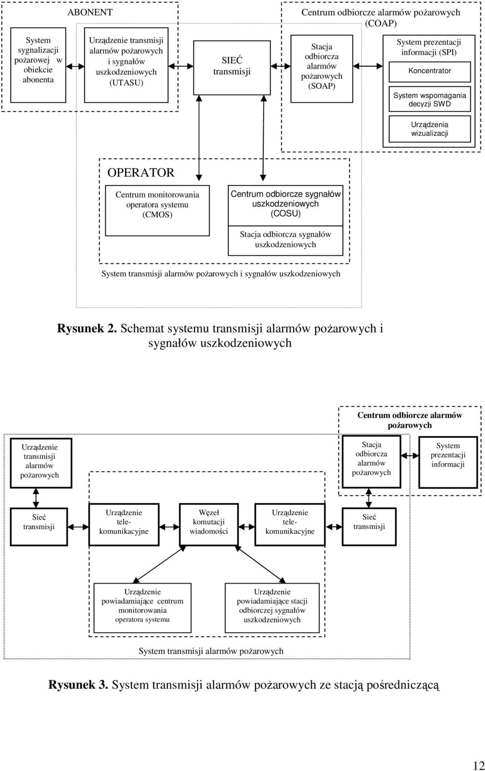 (CMOS) Centrum odbiorcze sygnałów uszkodzeniowych (COSU) Stacja odbiorcza sygnałów uszkodzeniowych System transmisji alarmów pożarowych i sygnałów uszkodzeniowych Rysunek 2.