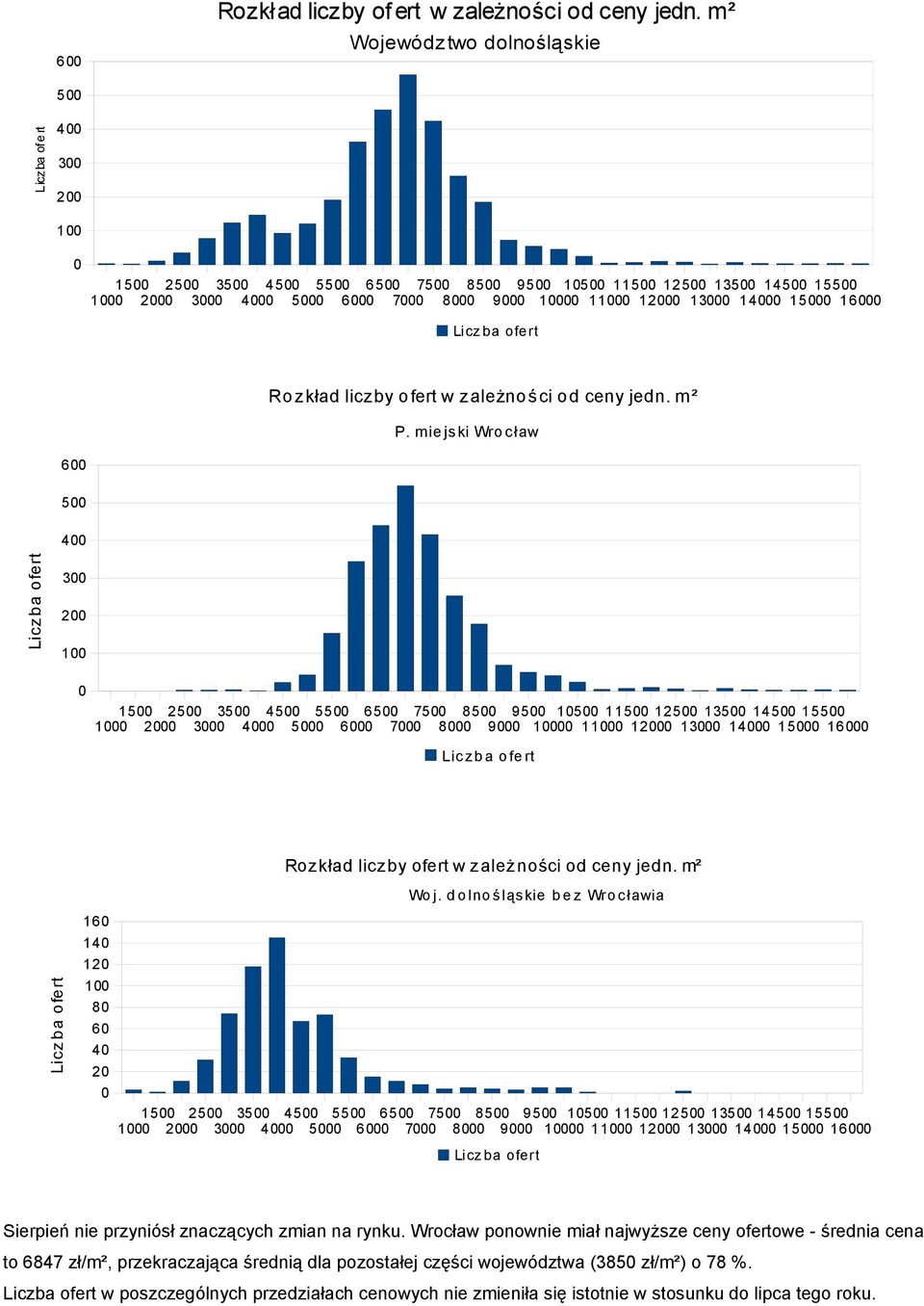 mie jski Wro cław 6 5 4 3 2 1 15 25 35 45 55 65 75 85 95 15 115 125 135 145 155 1 2 3 4 5 6 7 8 9 1 11 12 13 14 15 16 Liczb a o fe rt 16 14 12 1 8 6 4 2 Rozkład liczby ofert w zależności od ceny jedn.
