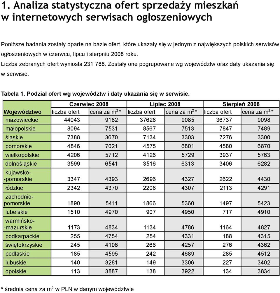 Podział ofert wg województw i daty ukazania się w serwisie.