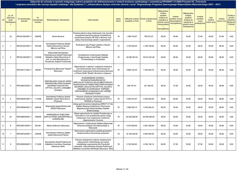 1 Infrastruktura służąca ochrone zdrowa życa Regonalnego Programu Operacynego Woewództwa Mazoweckego 2007 2013. Lp. na perwsze LP. lśce Rankngowe reestracyny Wnoskodawca / Benefcent Tytuł nterw.
