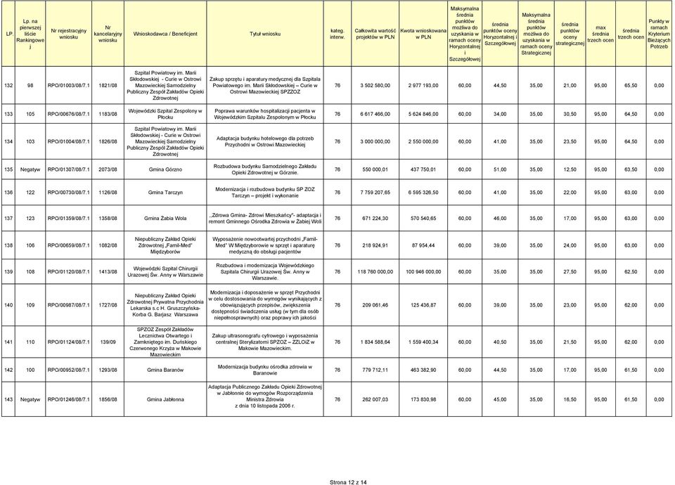 Mar Skłodowske Cure w Ostrow Mazowecke SPZZOZ 76 3 502 580,00 2 977 193,00 60,00 44,50 35,00 21,00 95,00 65,50 0,00 133 105 RPO/00676/08/7.