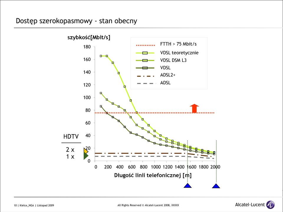 100 80 60 HDTV 2 x 1 x 40 20 0 0 200 400 600 800 1000 1200 1400