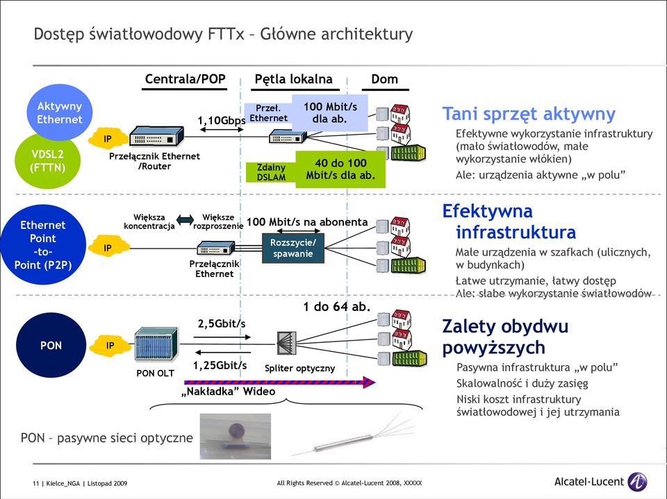 Tani sprzęt aktywny Efektywne wykorzystanie infrastruktury (mało światłowodów, małe wykorzystanie włókien) Ale: urządzenia aktywne w polu Ethernet Point -to- Point (P2P) PON IP IP Większa