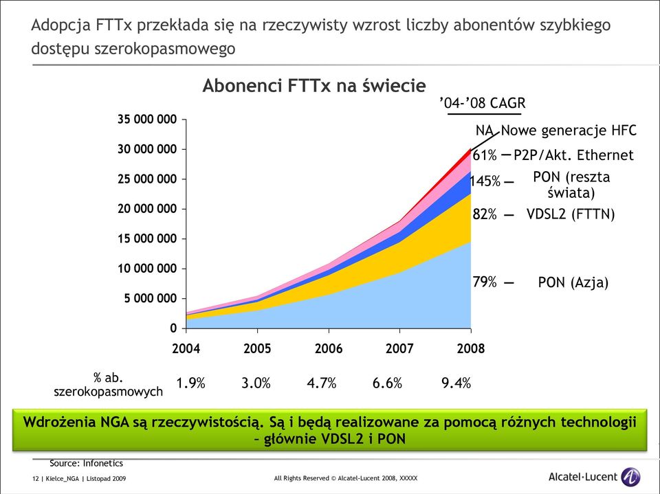Ethernet PON (reszta świata) VDSL2 (FTTN) 10 000 000 5 000 000 79% PON (Azja) 0 2004 2005 2006 2007 2008 % ab. szerokopasmowych 1.9% 3.