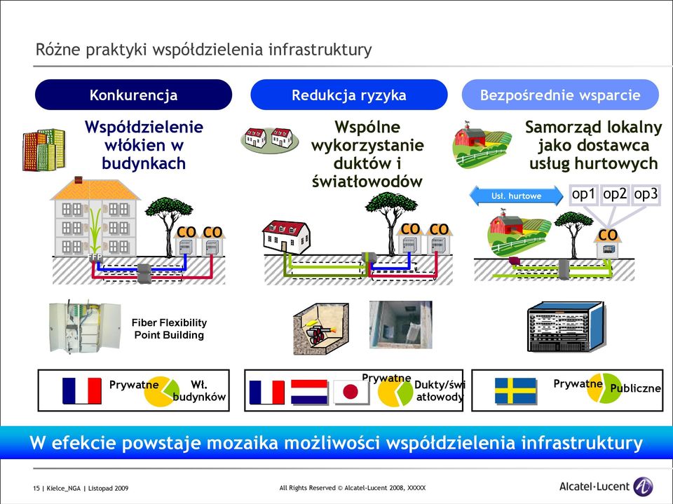 hurtowe Samorząd lokalny jako dostawca usług hurtowych op1 op2 CO op3 Fiber Flexibility Point Building Prywatne Wł.