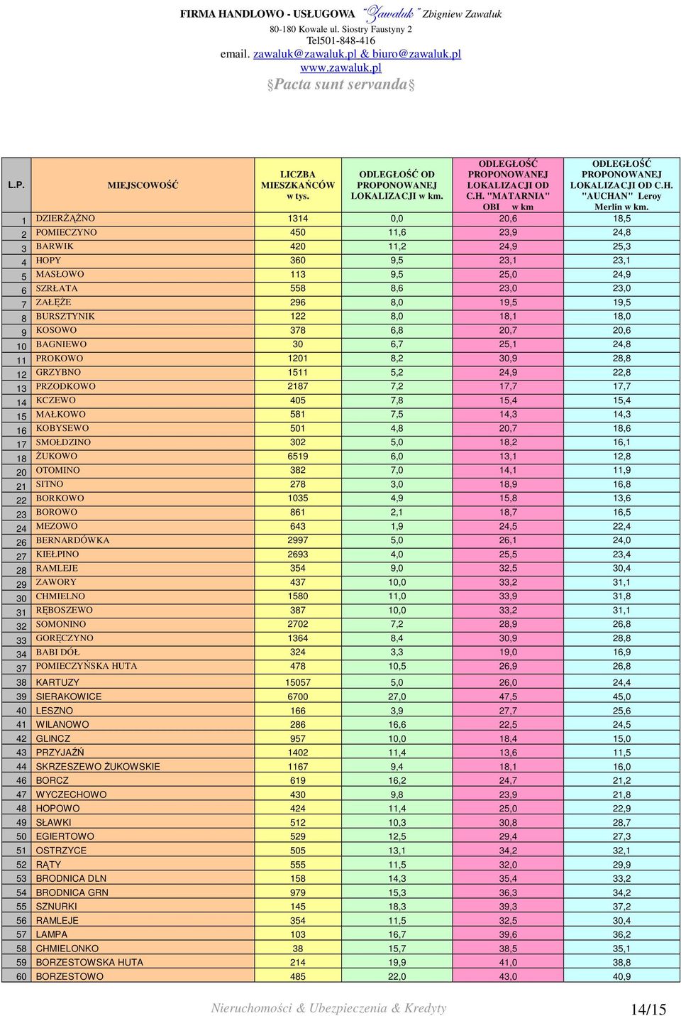 8 BURSZTYNIK 122 8,0 18,1 18,0 9 KOSOWO 378 6,8 20,7 20,6 10 BAGNIEWO 30 6,7 25,1 24,8 11 PROKOWO 1201 8,2 30,9 28,8 12 GRZYBNO 1511 5,2 24,9 22,8 13 PRZODKOWO 2187 7,2 17,7 17,7 14 KCZEWO 405 7,8