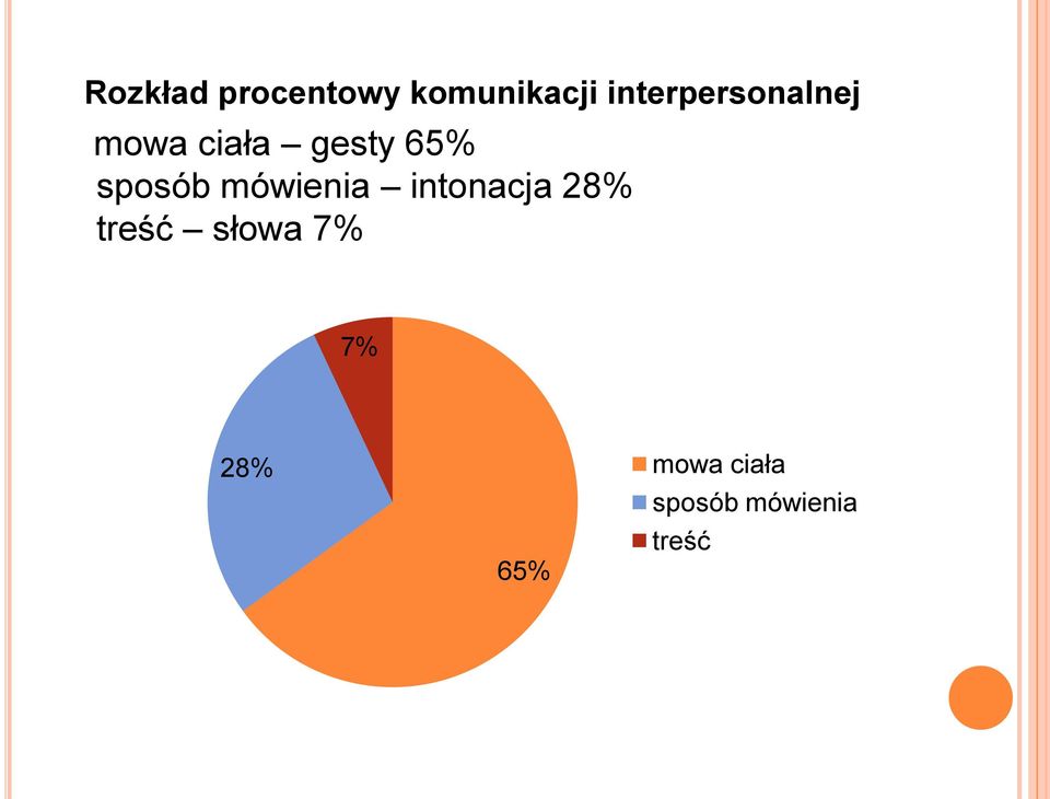sposób mówienia intonacja 28% treść