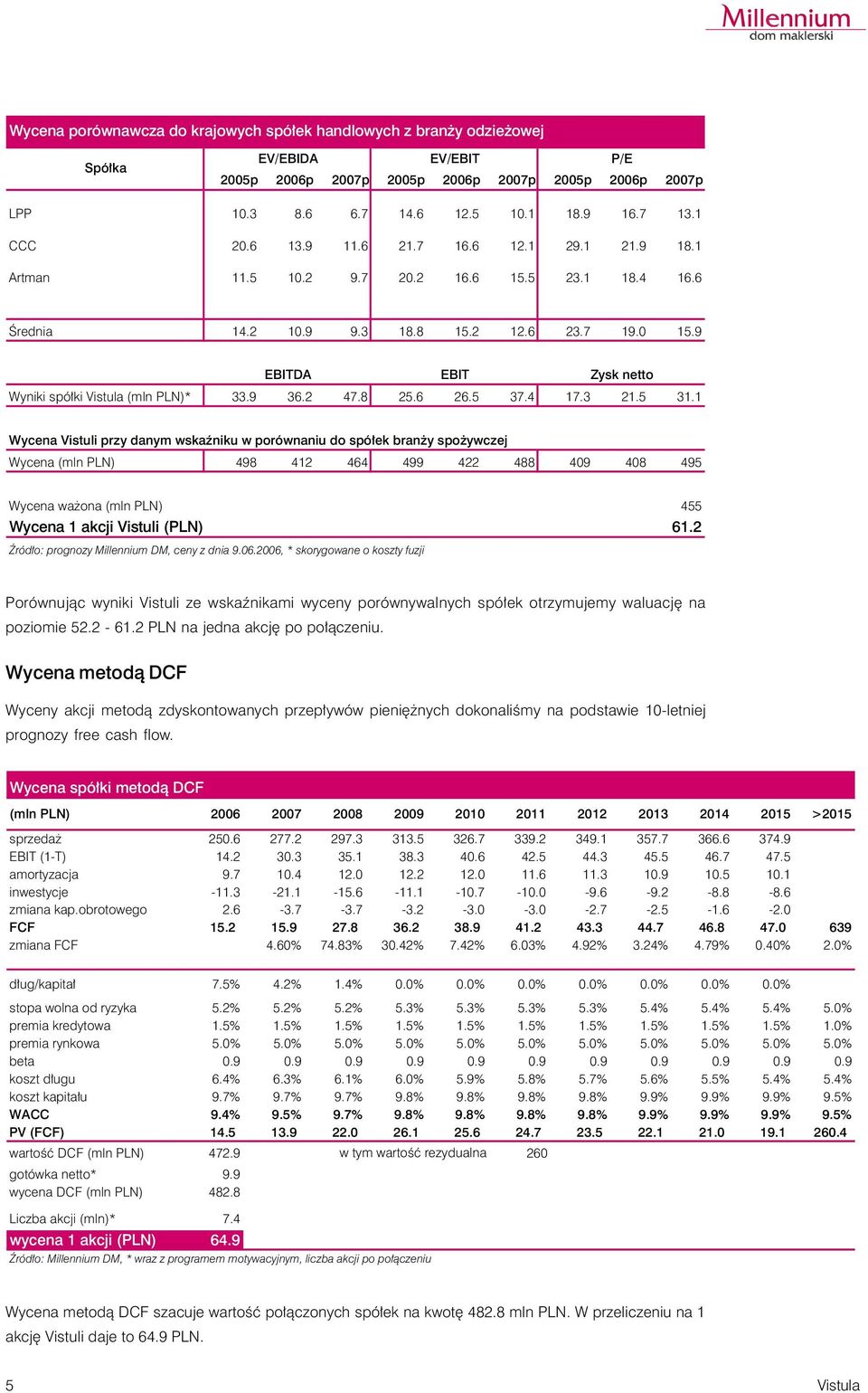 9 EBITDA EBIT Zysk netto Wyniki spó³ki Vistula (mln PLN)* 33.9 36.2 47.8 25.6 26.5 37.4 17.3 21.5 31.