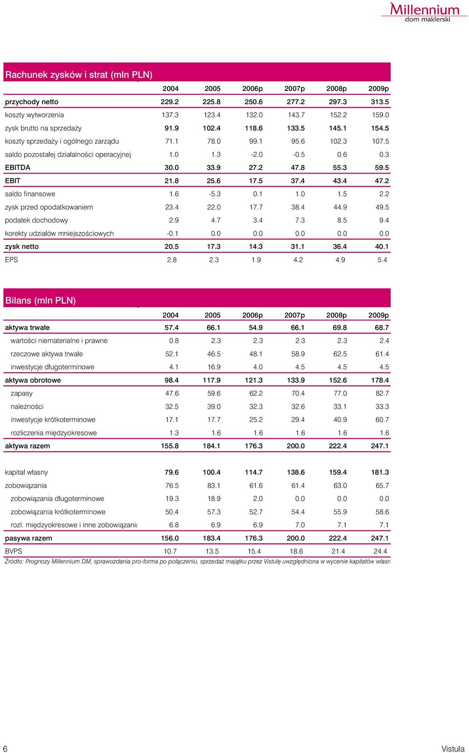 3 EBITDA 30.0 33.9 27.2 47.8 55.3 59.5 EBIT 21.8 25.6 17.5 37.4 43.4 47.2 saldo finansowe 1.6-5.3 0.1 1.0 1.5 2.2 zysk przed opodatkowaniem 23.4 22.0 17.7 38.4 44.9 49.5 podatek dochodowy 2.9 4.7 3.4 7.