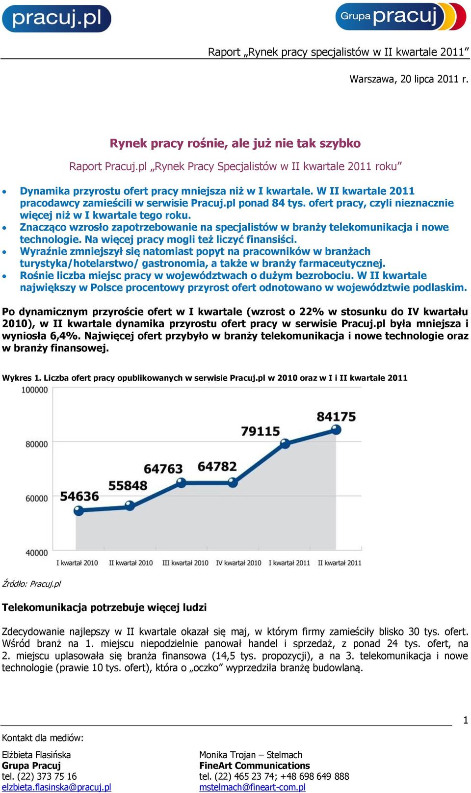 Znacząco wzrosło zapotrzebowanie na specjalistów w branży telekomunikacja i nowe technologie. Na więcej pracy mogli też liczyć finansiści.