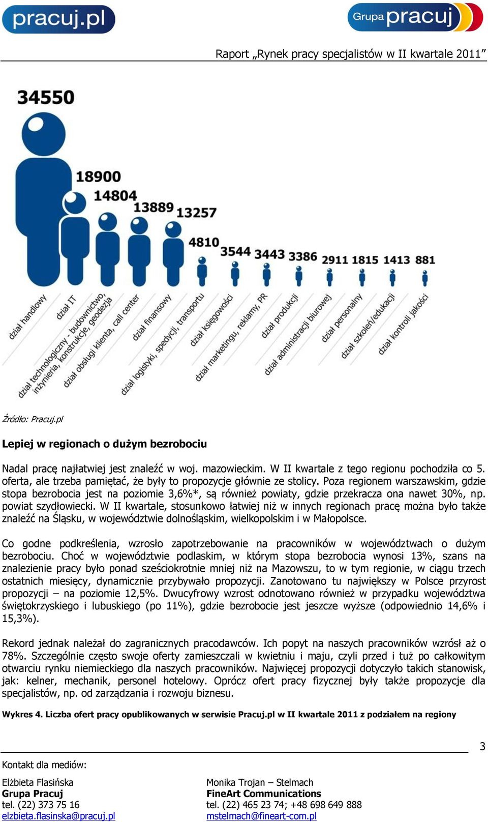 powiat szydłowiecki. W II kwartale, stosunkowo łatwiej niż w innych regionach pracę można było także znaleźć na Śląsku, w województwie dolnośląskim, wielkopolskim i w Małopolsce.