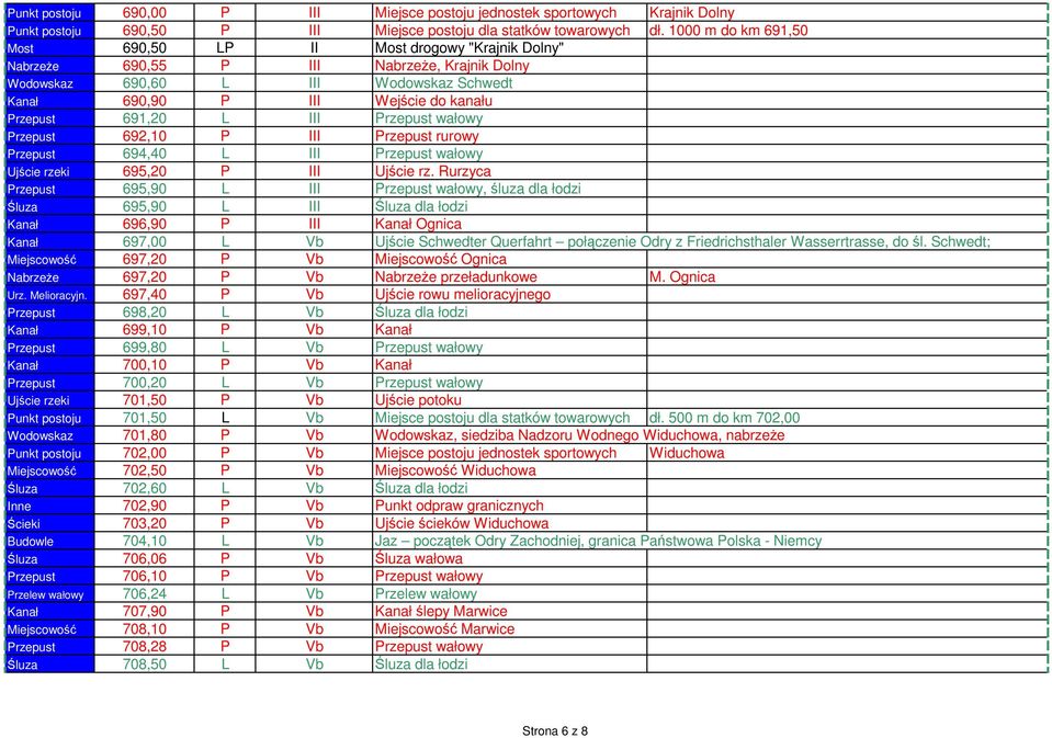 691,20 L III Przepust wałowy Przepust 692,10 P III Przepust rurowy Przepust 694,40 L III Przepust wałowy Ujście rzeki 695,20 P III Ujście rz.